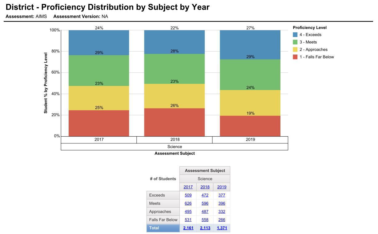 AIMS Science FUSD Overall Results